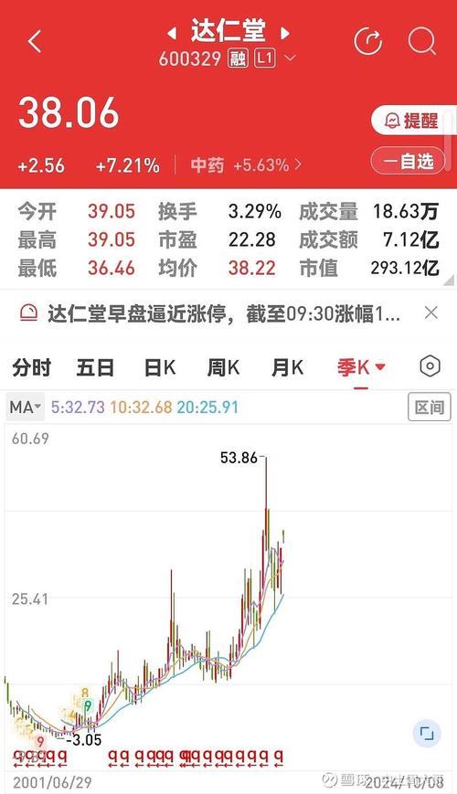 600329達仁堂，600329深度分析